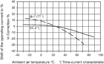 Shift of the operating current as a function of ambient air temperature