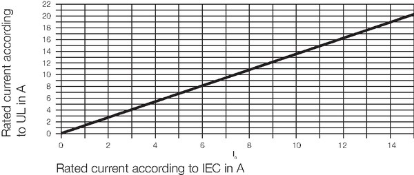 Zusammenhang zwischen Nennströmen IEC und UL